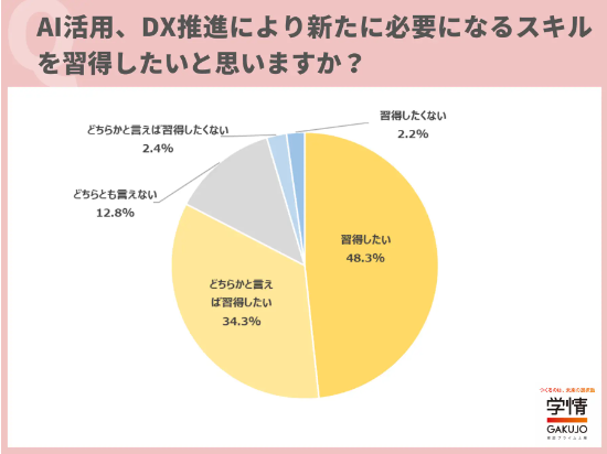 学情が「AI・DXスキルの習得」について調査を実施