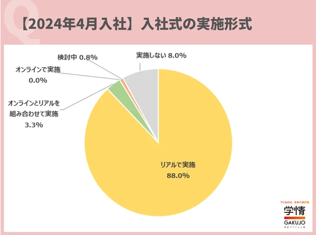 学情が「入社式」に関して調査を実施