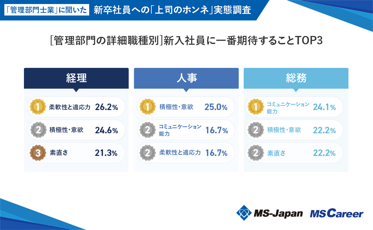 MS-Japan『新卒社員への「上司のホンネ」実態調査』を実施
