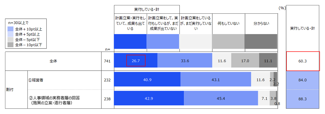 エンゲージメント向上を重視する企業は約7割が重視、成功しているのは3割未満