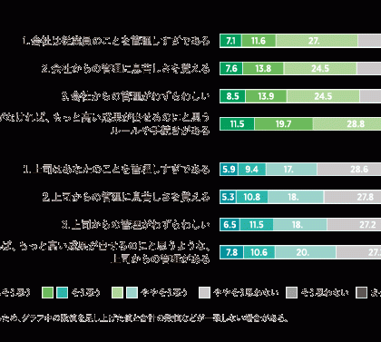 社員が感じる「オーバーマネジメント」、会社からは4割強、上司からは3割強